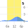 Namoluk Atoll tide chart for Sunday, February 5, 2023