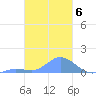 Namoluk Atoll tide chart for Monday, February 6, 2023