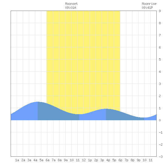 Namoluk Atoll tide chart for Sunday, March 12, 2023