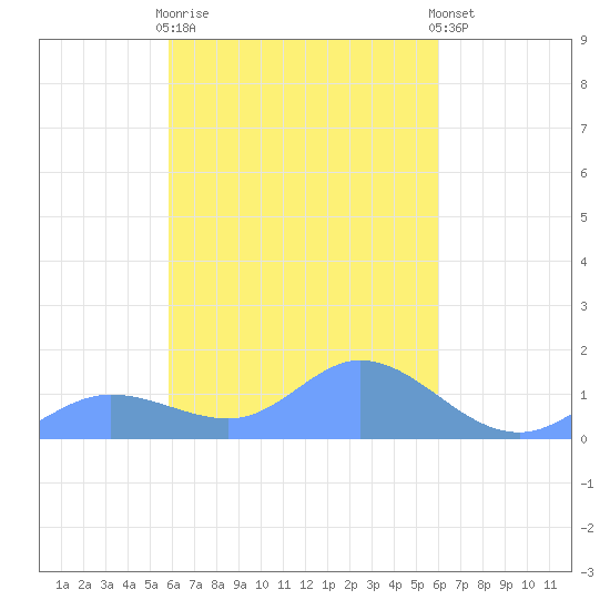 Namoluk Atoll tide chart for Tuesday, March 21, 2023