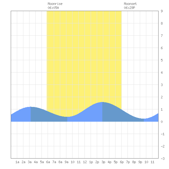 Namoluk Atoll tide chart for Wednesday, March 22, 2023