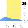 Namoluk Atoll tide chart for Tuesday, March 28, 2023
