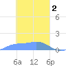 Namoluk Atoll tide chart for Thursday, March 2, 2023