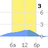 Namoluk Atoll tide chart for Friday, March 3, 2023
