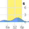 Namoluk Atoll tide chart for Monday, March 6, 2023
