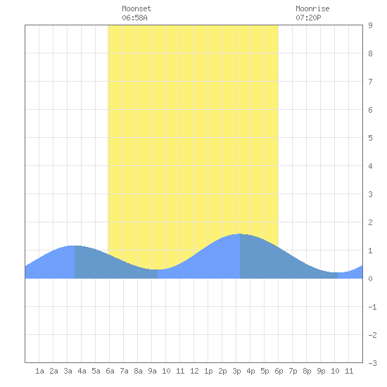 Namoluk Atoll tide chart for Thursday, March 9, 2023