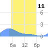 Namoluk Atoll tide chart for Tuesday, April 11, 2023
