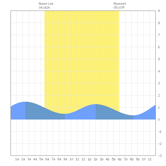 Namoluk Atoll tide chart for Wednesday, April 19, 2023