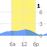 Namoluk Atoll tide chart for Saturday, April 1, 2023