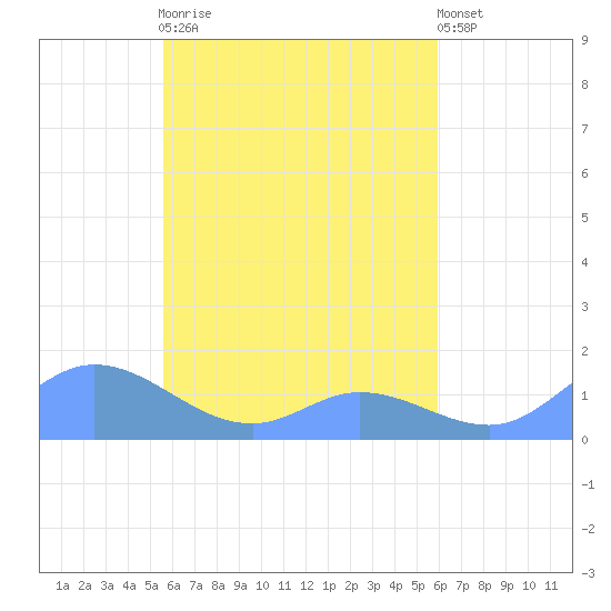 Namoluk Atoll tide chart for Thursday, April 20, 2023