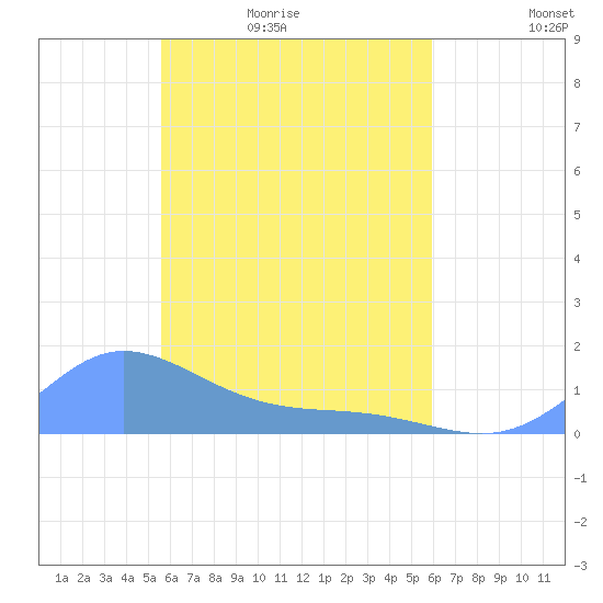 Namoluk Atoll tide chart for Tuesday, April 25, 2023