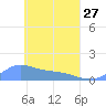 Namoluk Atoll tide chart for Thursday, April 27, 2023
