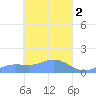 Namoluk Atoll tide chart for Sunday, April 2, 2023