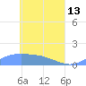 Namoluk Atoll tide chart for Saturday, May 13, 2023