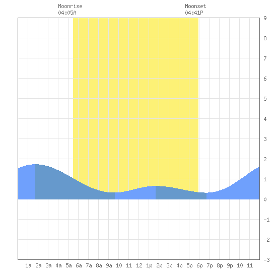 Namoluk Atoll tide chart for Thursday, May 18, 2023
