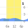 Namoluk Atoll tide chart for Monday, May 1, 2023