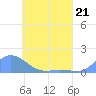Namoluk Atoll tide chart for Sunday, May 21, 2023