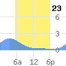 Namoluk Atoll tide chart for Tuesday, May 23, 2023
