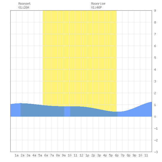 Namoluk Atoll tide chart for Tuesday, May 30, 2023