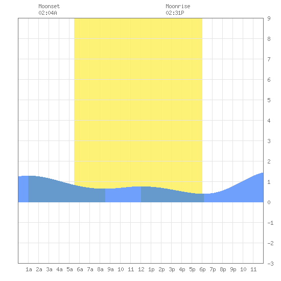 Namoluk Atoll tide chart for Wednesday, May 31, 2023