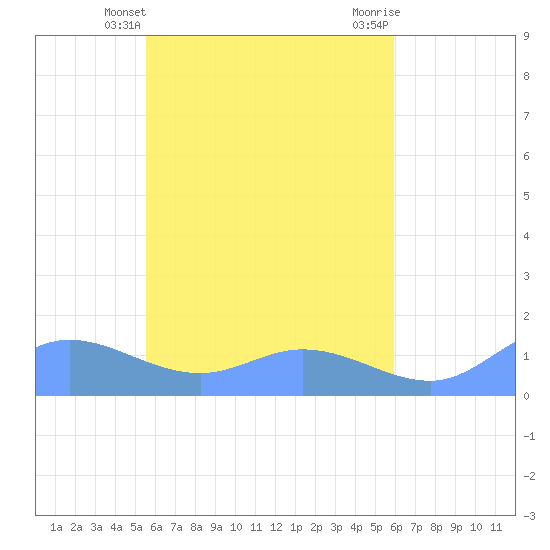 Namoluk Atoll tide chart for Wednesday, May 3, 2023