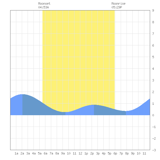 Namoluk Atoll tide chart for Friday, May 5, 2023