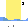 Namoluk Atoll tide chart for Friday, May 5, 2023