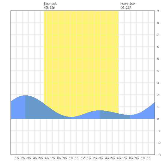 Namoluk Atoll tide chart for Saturday, May 6, 2023