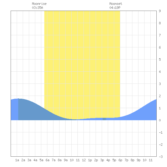 Namoluk Atoll tide chart for Friday, June 16, 2023