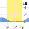Namoluk Atoll tide chart for Friday, June 16, 2023