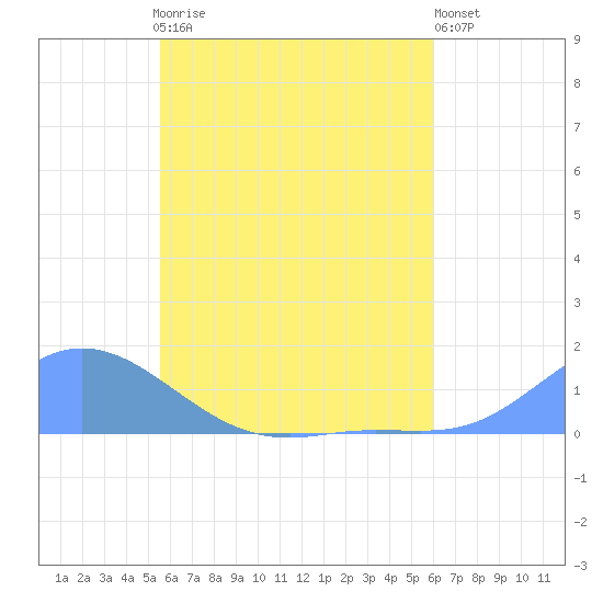 Namoluk Atoll tide chart for Sunday, June 18, 2023