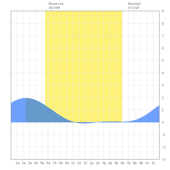 Namoluk Atoll tide chart for Monday, June 19, 2023