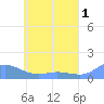 Namoluk Atoll tide chart for Thursday, June 1, 2023
