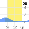 Namoluk Atoll tide chart for Friday, June 23, 2023