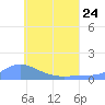 Namoluk Atoll tide chart for Saturday, June 24, 2023