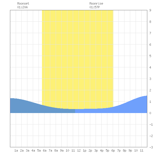 Namoluk Atoll tide chart for Thursday, June 29, 2023