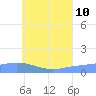 Namoluk Atoll tide chart for Monday, July 10, 2023