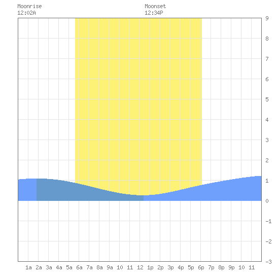 Namoluk Atoll tide chart for Tuesday, July 11, 2023