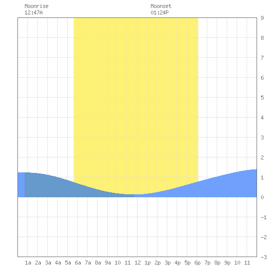 Namoluk Atoll tide chart for Wednesday, July 12, 2023