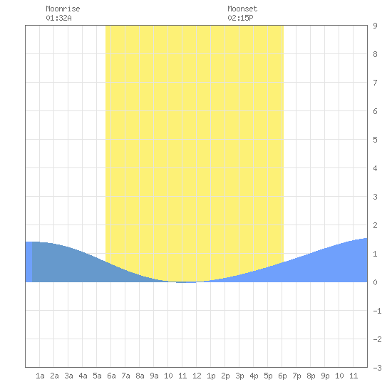 Namoluk Atoll tide chart for Thursday, July 13, 2023