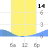 Namoluk Atoll tide chart for Friday, July 14, 2023