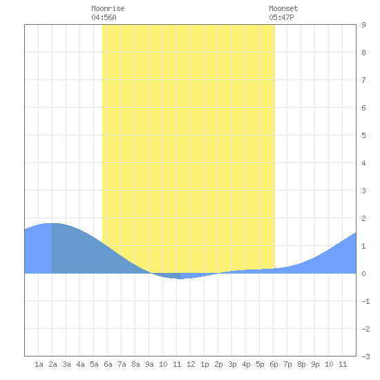 Namoluk Atoll tide chart for Monday, July 17, 2023