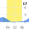 Namoluk Atoll tide chart for Monday, July 17, 2023