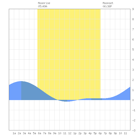 Namoluk Atoll tide chart for Tuesday, July 18, 2023