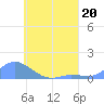 Namoluk Atoll tide chart for Thursday, July 20, 2023