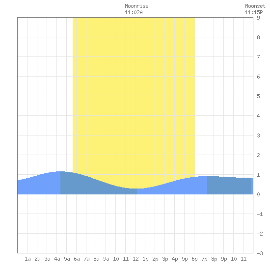 Namoluk Atoll tide chart for Tuesday, July 25, 2023