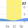 Namoluk Atoll tide chart for Thursday, July 27, 2023