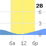 Namoluk Atoll tide chart for Friday, July 28, 2023
