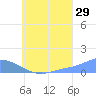 Namoluk Atoll tide chart for Saturday, July 29, 2023