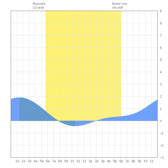 Namoluk Atoll tide chart for Monday, July 31, 2023